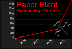 Total Graph of Paper Plant
