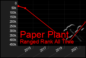 Total Graph of Paper Plant