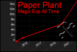 Total Graph of Paper Plant