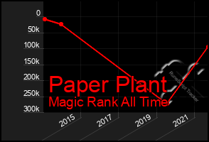 Total Graph of Paper Plant