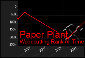 Total Graph of Paper Plant