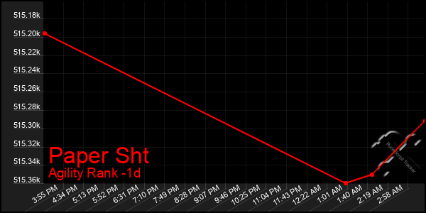 Last 24 Hours Graph of Paper Sht