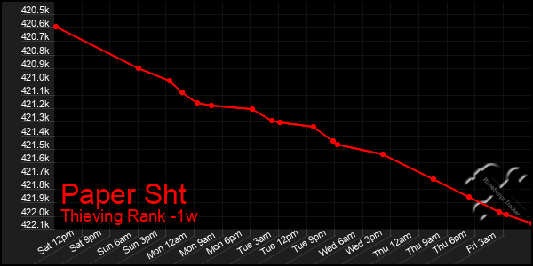 Last 7 Days Graph of Paper Sht