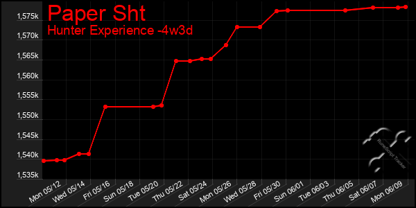 Last 31 Days Graph of Paper Sht