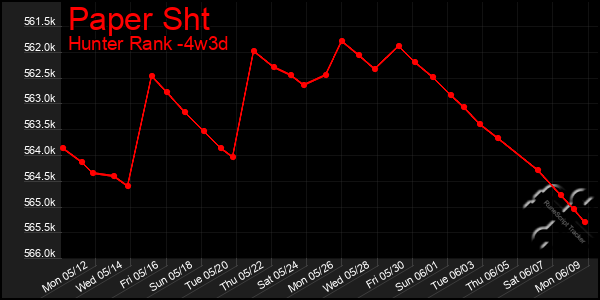 Last 31 Days Graph of Paper Sht