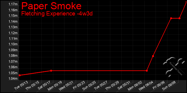 Last 31 Days Graph of Paper Smoke