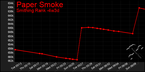 Last 31 Days Graph of Paper Smoke