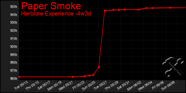 Last 31 Days Graph of Paper Smoke