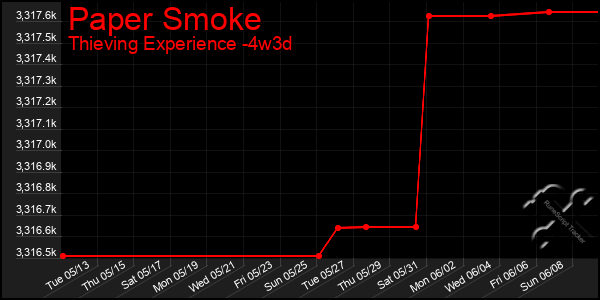 Last 31 Days Graph of Paper Smoke