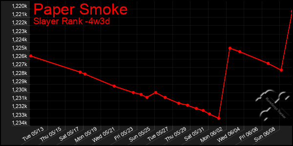 Last 31 Days Graph of Paper Smoke