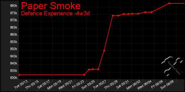 Last 31 Days Graph of Paper Smoke