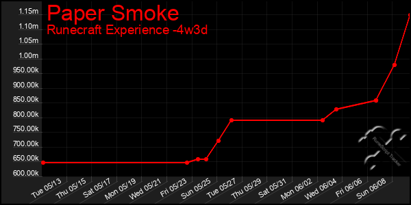 Last 31 Days Graph of Paper Smoke