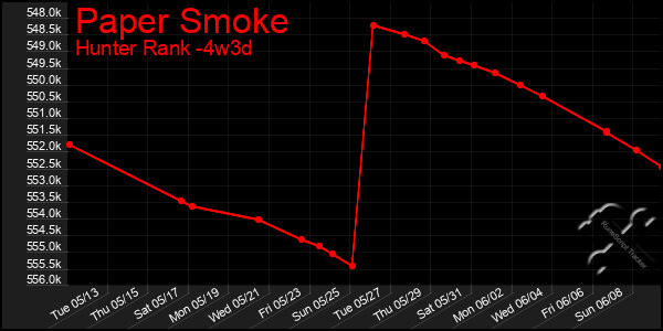 Last 31 Days Graph of Paper Smoke