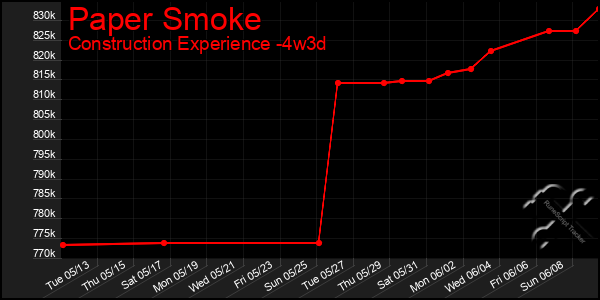 Last 31 Days Graph of Paper Smoke
