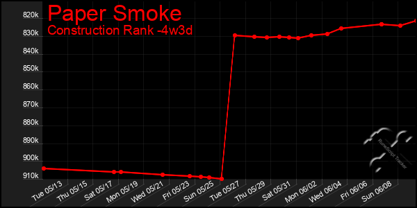 Last 31 Days Graph of Paper Smoke