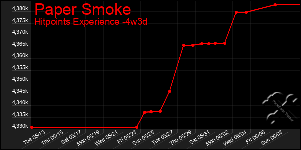 Last 31 Days Graph of Paper Smoke