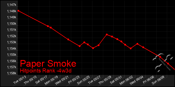 Last 31 Days Graph of Paper Smoke