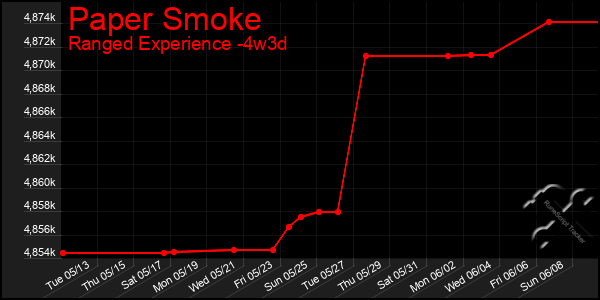 Last 31 Days Graph of Paper Smoke