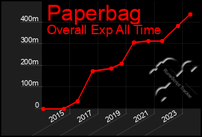 Total Graph of Paperbag