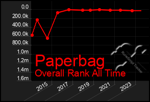 Total Graph of Paperbag