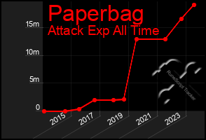 Total Graph of Paperbag