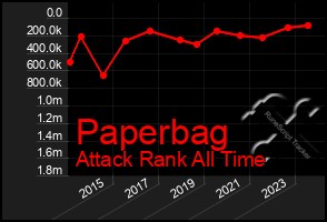 Total Graph of Paperbag