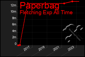 Total Graph of Paperbag