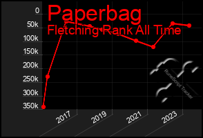 Total Graph of Paperbag