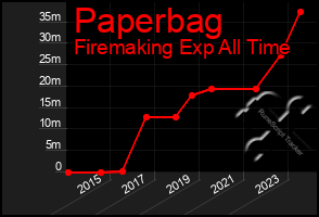 Total Graph of Paperbag