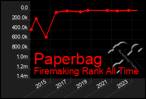 Total Graph of Paperbag