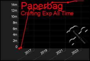 Total Graph of Paperbag