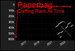 Total Graph of Paperbag