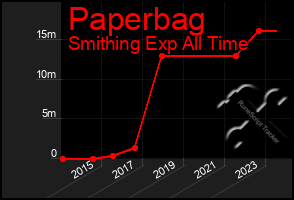 Total Graph of Paperbag