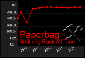 Total Graph of Paperbag