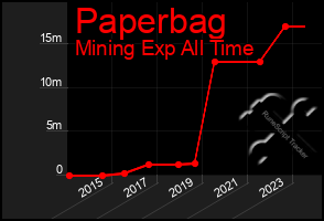 Total Graph of Paperbag