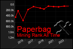 Total Graph of Paperbag