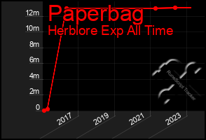 Total Graph of Paperbag