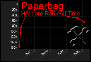 Total Graph of Paperbag