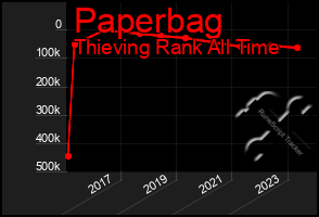 Total Graph of Paperbag