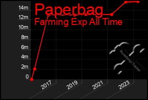 Total Graph of Paperbag