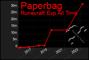 Total Graph of Paperbag