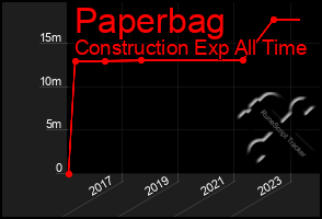 Total Graph of Paperbag