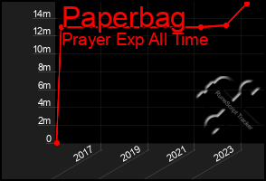 Total Graph of Paperbag