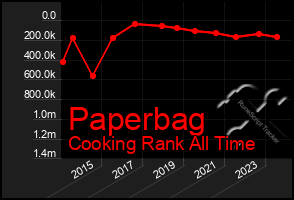 Total Graph of Paperbag