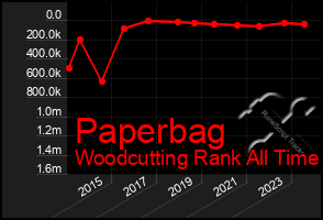 Total Graph of Paperbag