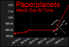 Total Graph of Paperplanets