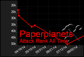 Total Graph of Paperplanets