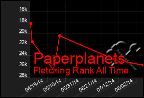 Total Graph of Paperplanets