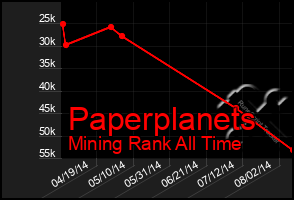 Total Graph of Paperplanets