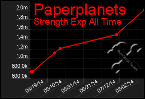 Total Graph of Paperplanets